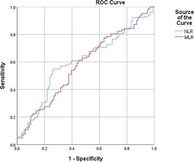 Role of leukocyte parameters in patients with ST-segment elevation myocardial infarction undergoing primary percutaneous coronary intervention with high thrombus burden